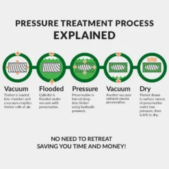 7' X 4" X 4" Forest Green UC4 Incised Fence Post (2100mm X 100mm X 100mm) -Zen Gardenia Sales fns ptr infographic 4 1